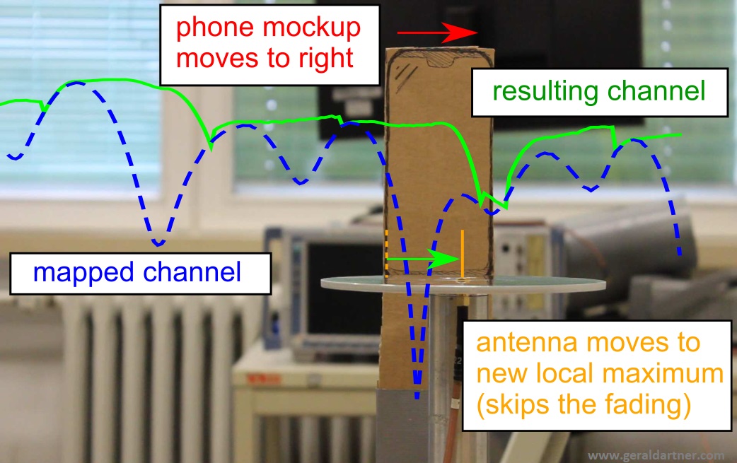 Antenna maps the wireless communication channel and moves to the position of the best channel